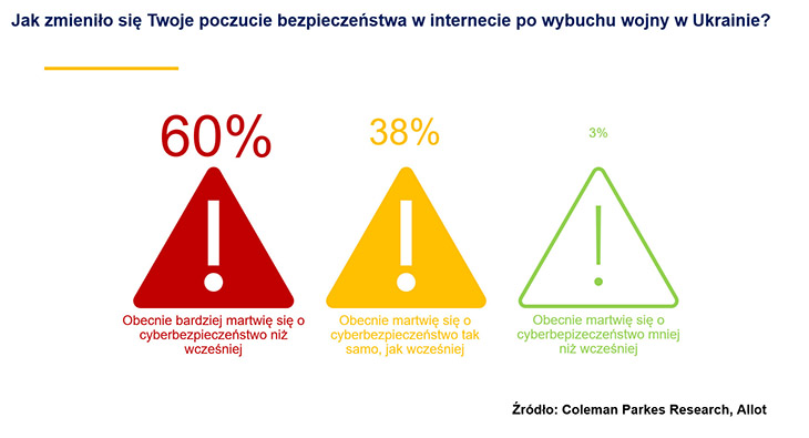 Poczucie bezpieczeństwa Polaków w internecie